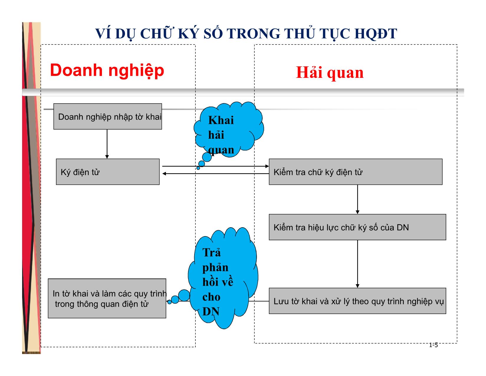 Bài giảng An toàn hệ thống thông tin - Chương 4: Chữ ký điện tử - Trần Thị Kim Chi trang 5