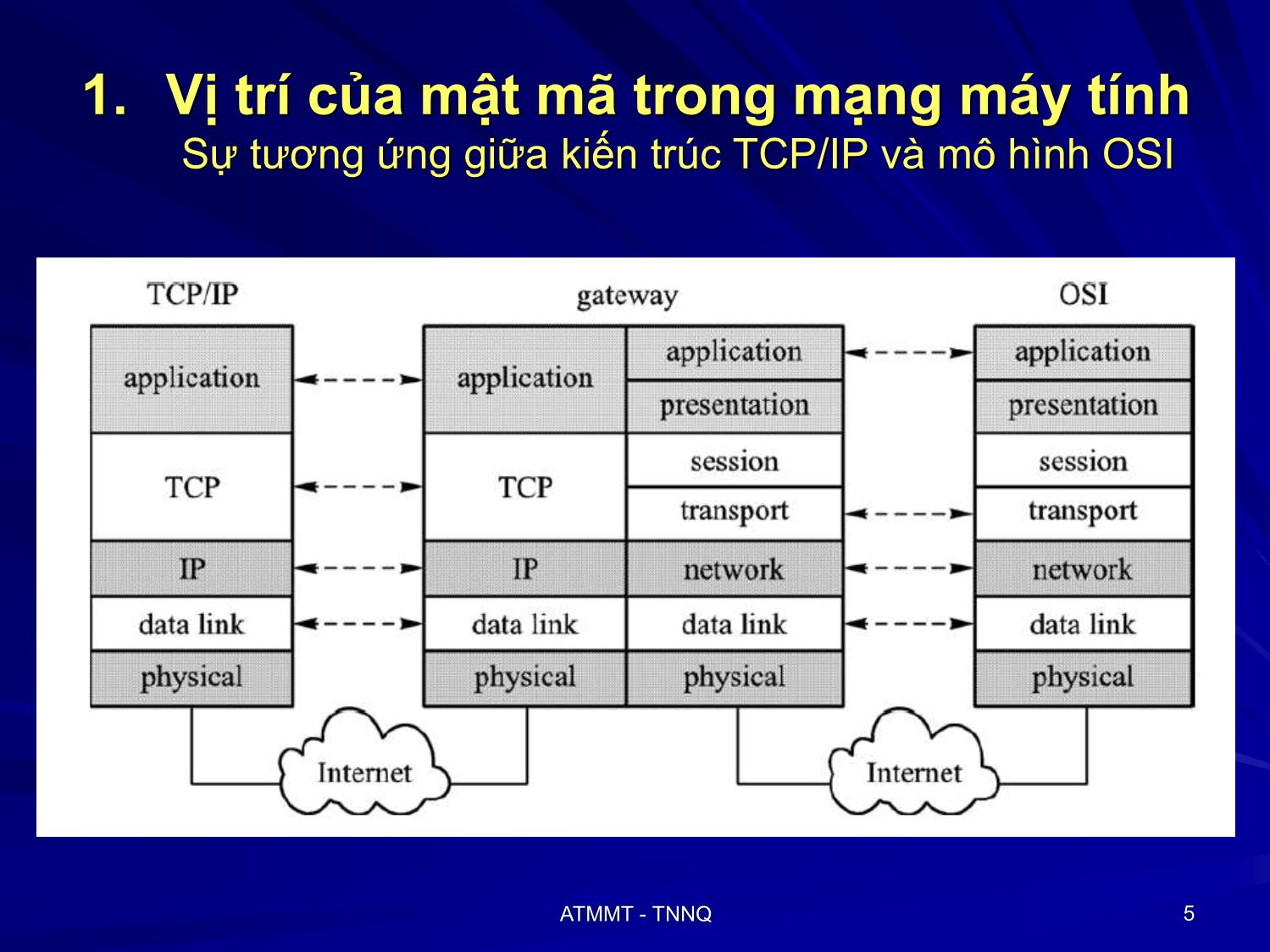 Bài giảng An toàn mạng máy tính - Bài 7: Một số giao thức bảo mật mạng - Tô Nguyễn Nhật Quang trang 5