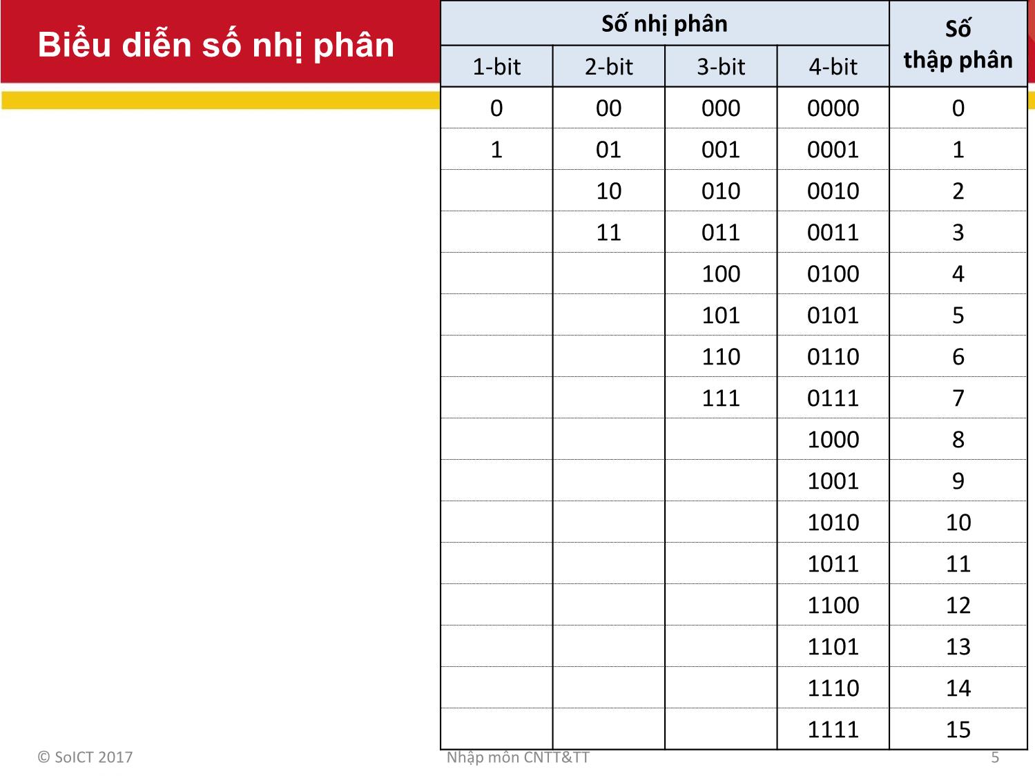 Bài giảng Công nghệ thông tin và truyền thông - Bài 4: Phần cứng và mạng máy tính trang 5