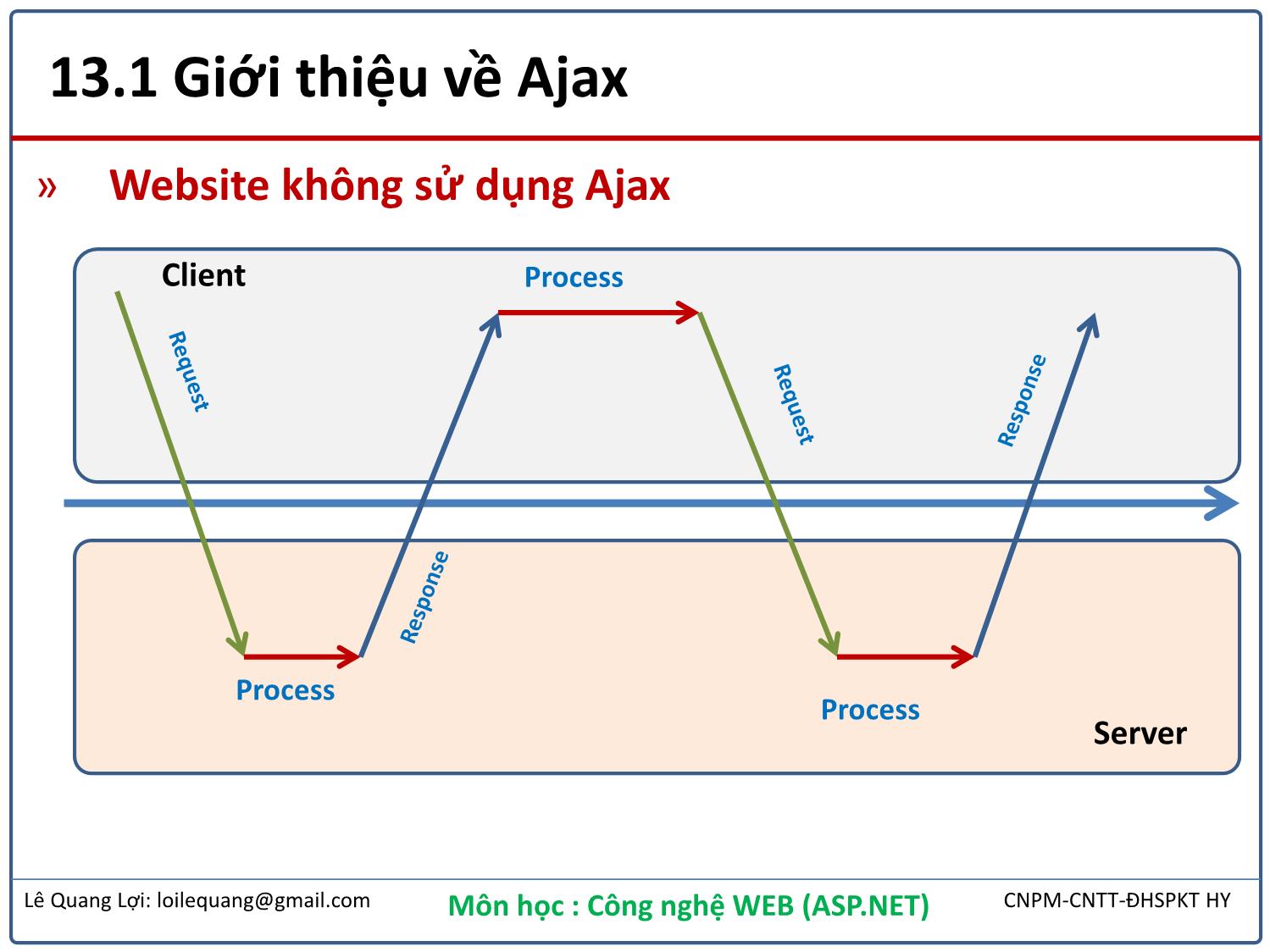 Bài giảng Công nghệ Web - Bài 13: Ajax - Lê Quang Lợi trang 4