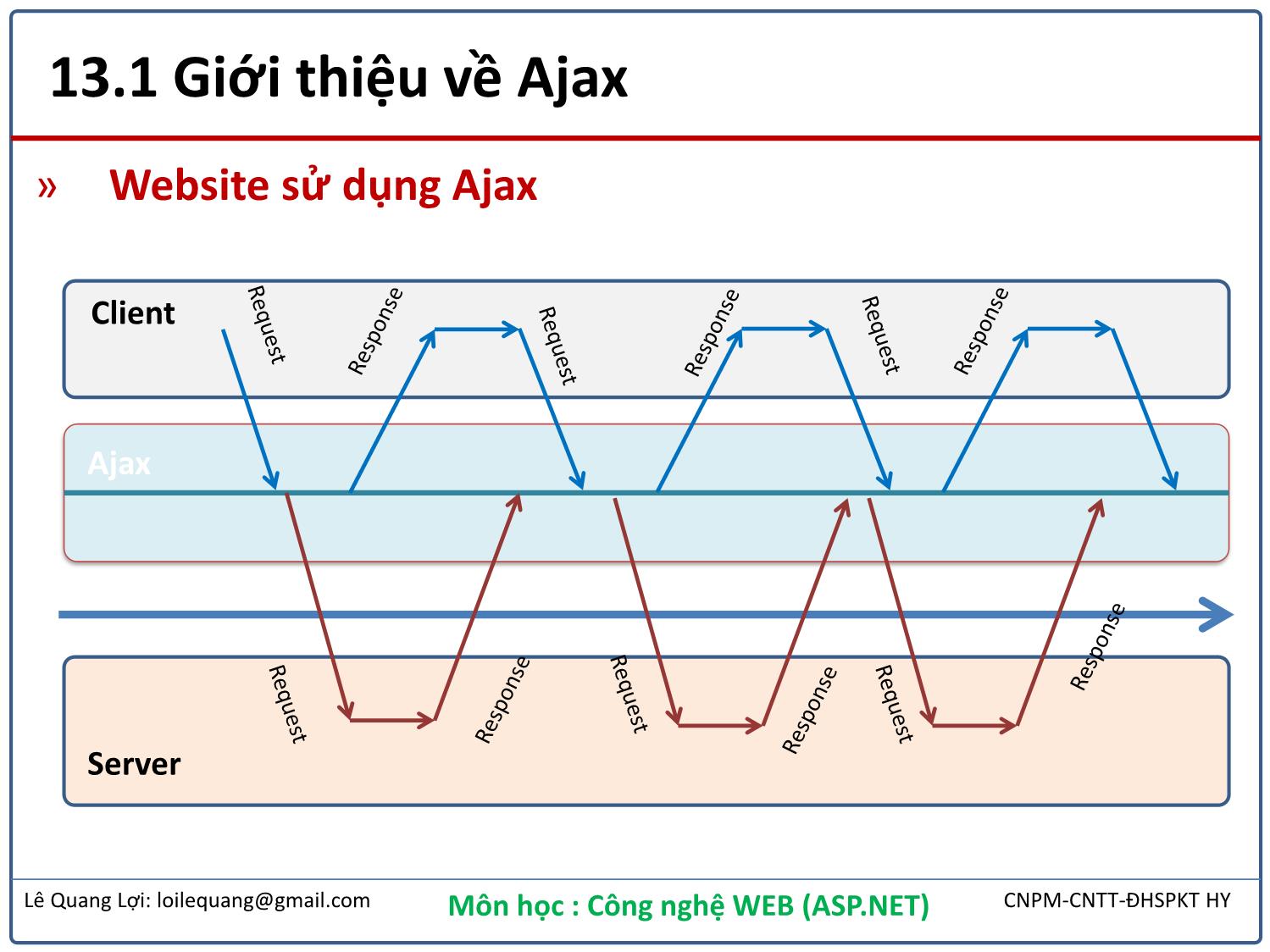 Bài giảng Công nghệ Web - Bài 13: Ajax - Lê Quang Lợi trang 5