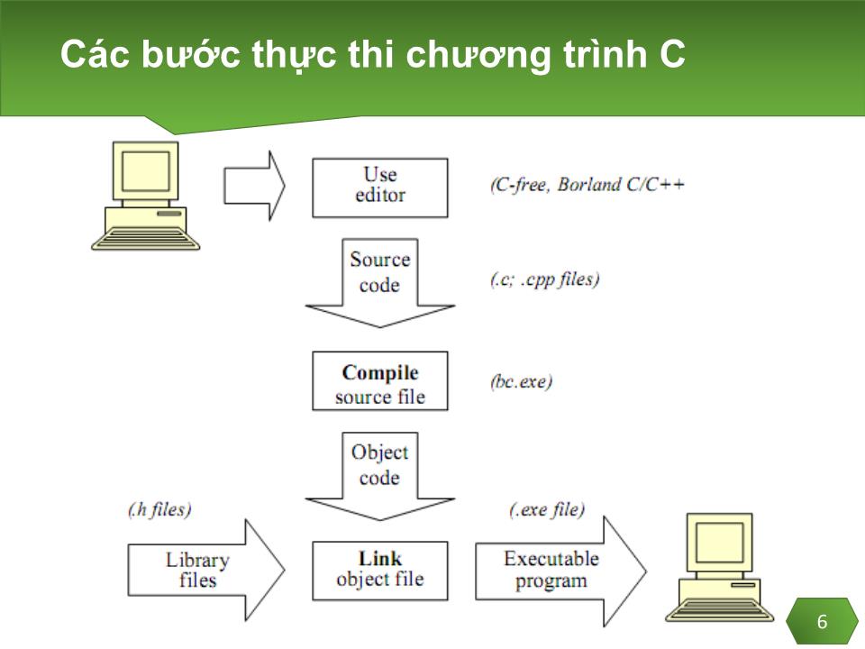 Bài giảng Lập trình C - Chương 2: Giới thiệu ngôn ngữ C - Trần Minh Thái trang 5