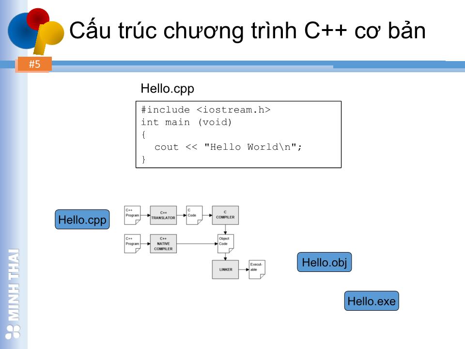 Bài giảng Lập trình hướng đối tượng - Chương 2: Giới thiệu ngôn ngữ C++ - Trần Minh Thái trang 4