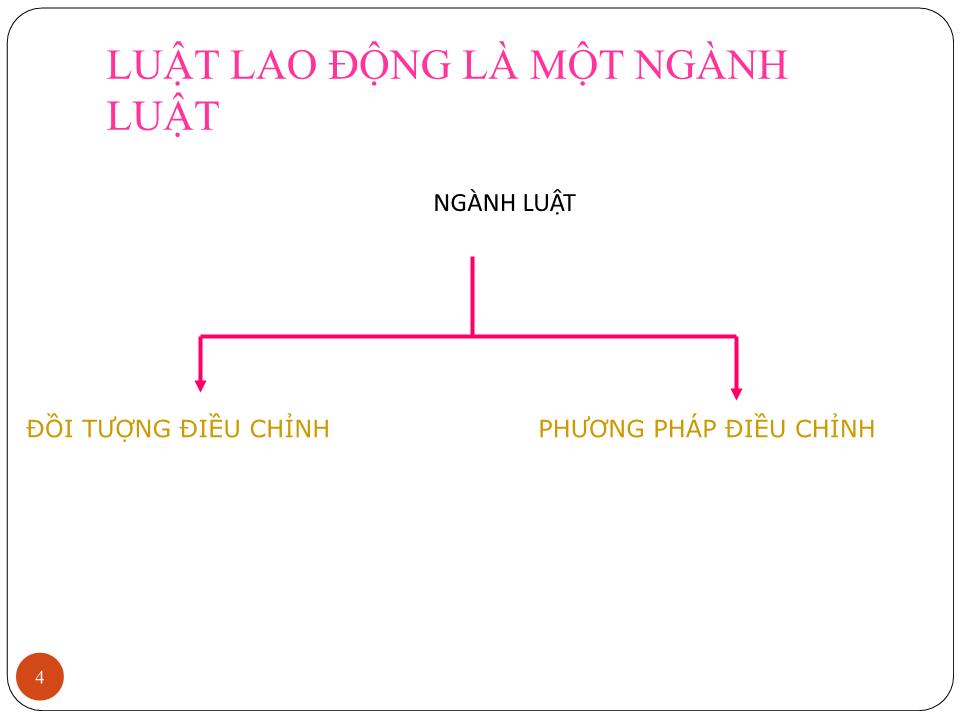 Bài giảng Luật lao động - Bài 1: Khái niệm luật lao động Việt Nam - Đoàn Thị Phương Diệp trang 3