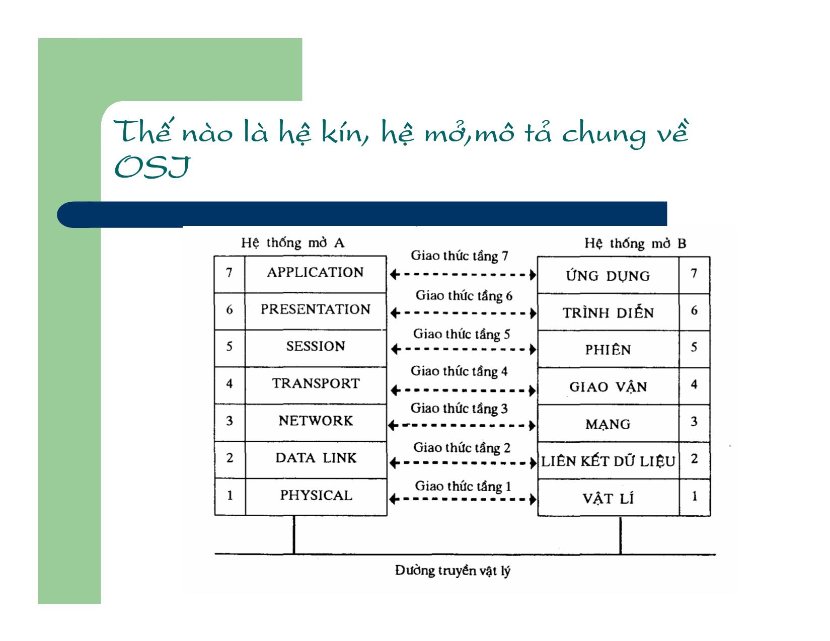 Bài giảng Mạng máy tính và hệ thống thông tin công nghệ - Chương 2, Phần 1: Thế nào là hệ kín, hệ mở, mô tả chung về OSJ - Đào Đức Thịnh trang 3