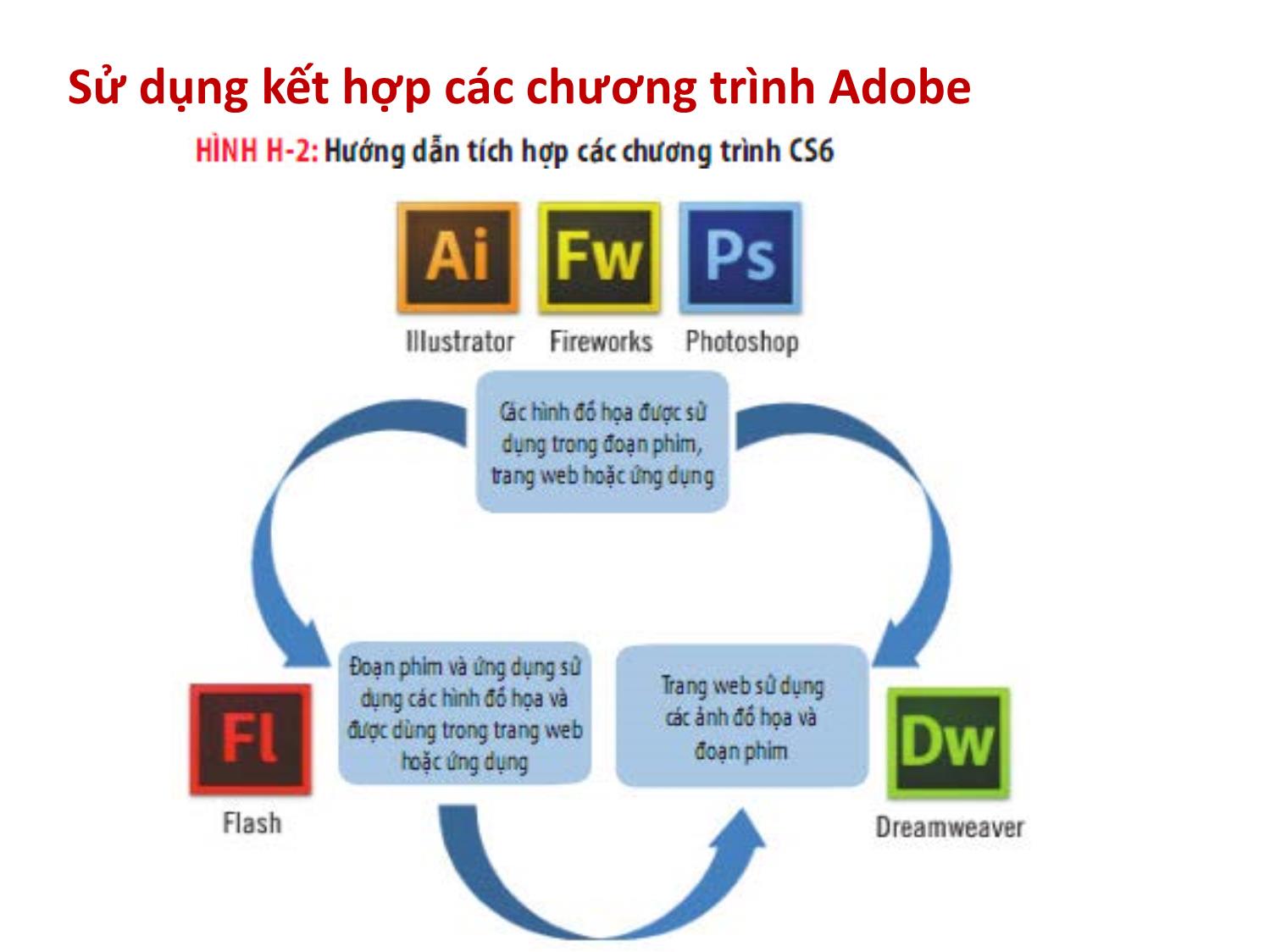 Bài giảng Thiết kế đa truyền thông với Adobe Flash CS6 - Bài 8: Tích hợp nội dung với các chương trình CS6 khác trang 5
