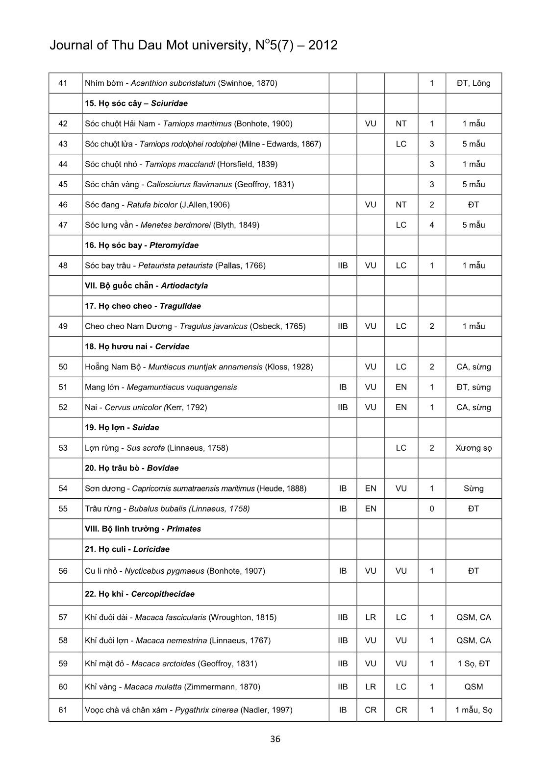 Danh sách thú hoang dã ở huyện Vân Canh, tỉnh Bình Định trang 5