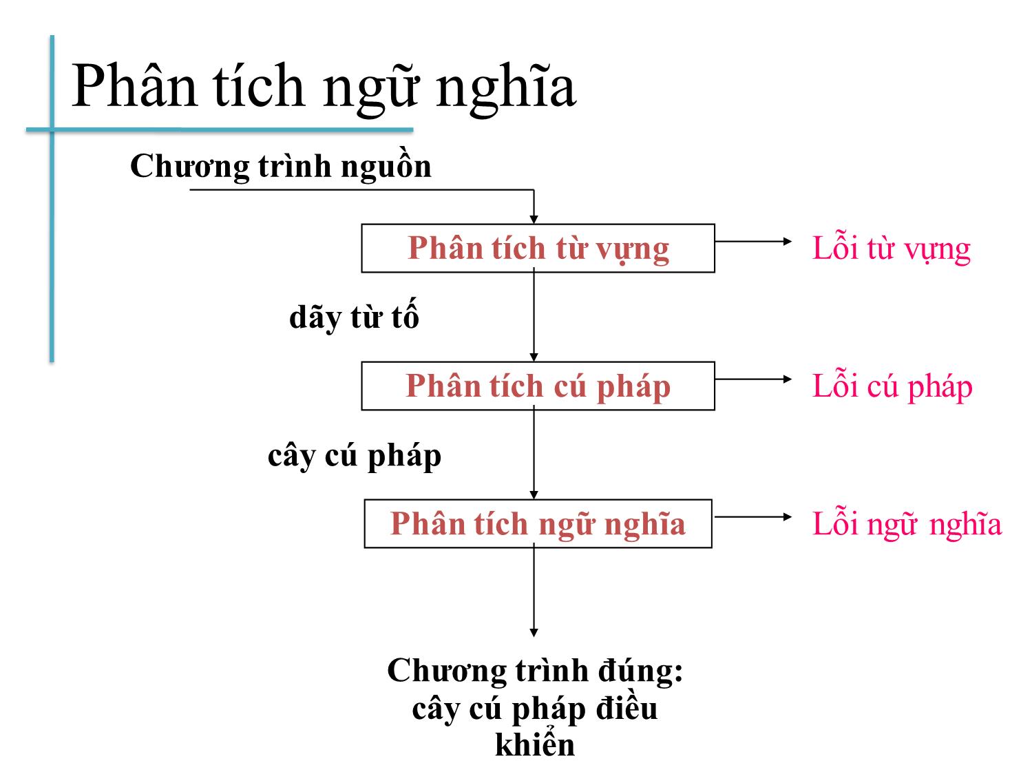 Bài giảng Chương trình dịch - Bài 5: Phân tích ngữ nghĩa - Hoàng Anh Việt trang 4
