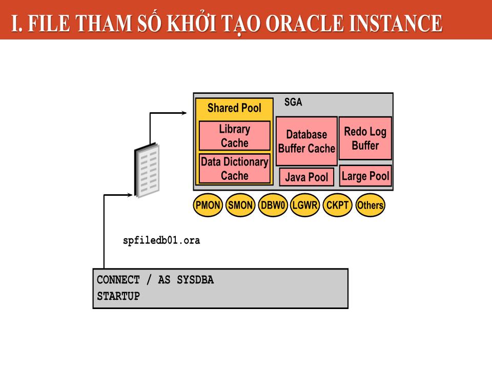 Bài giảng Công nghệ Oracle - Chương 3: Quản lý một Oracle Instance - Nguyễn Việt Hưng trang 3