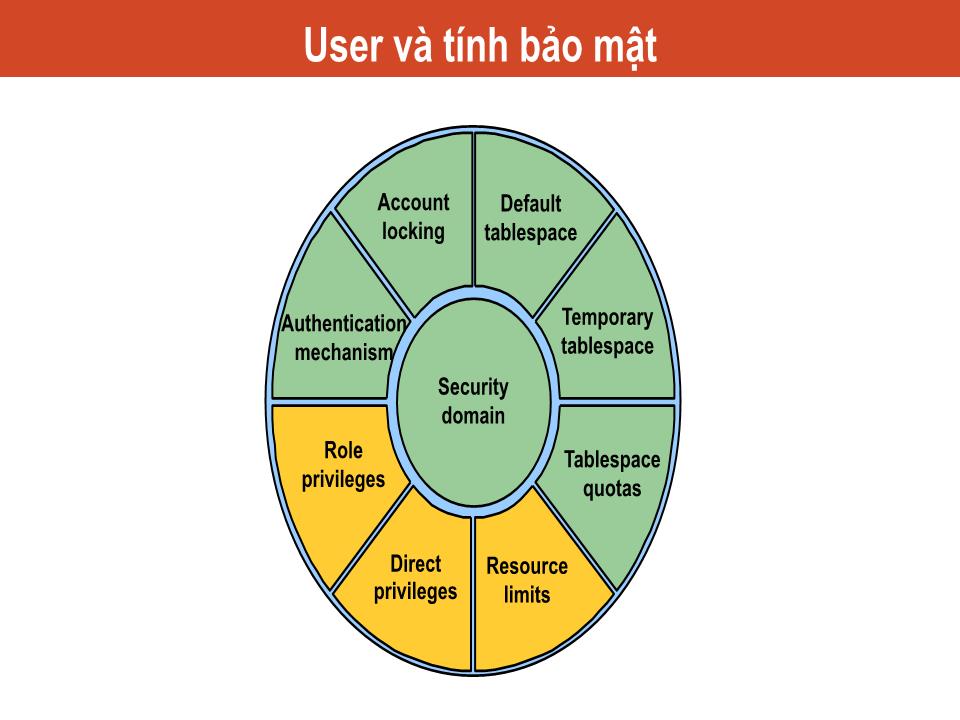 Bài giảng Công nghệ Oracle - Chương 9: Quản lý Users - Nguyễn Việt Hưng trang 3