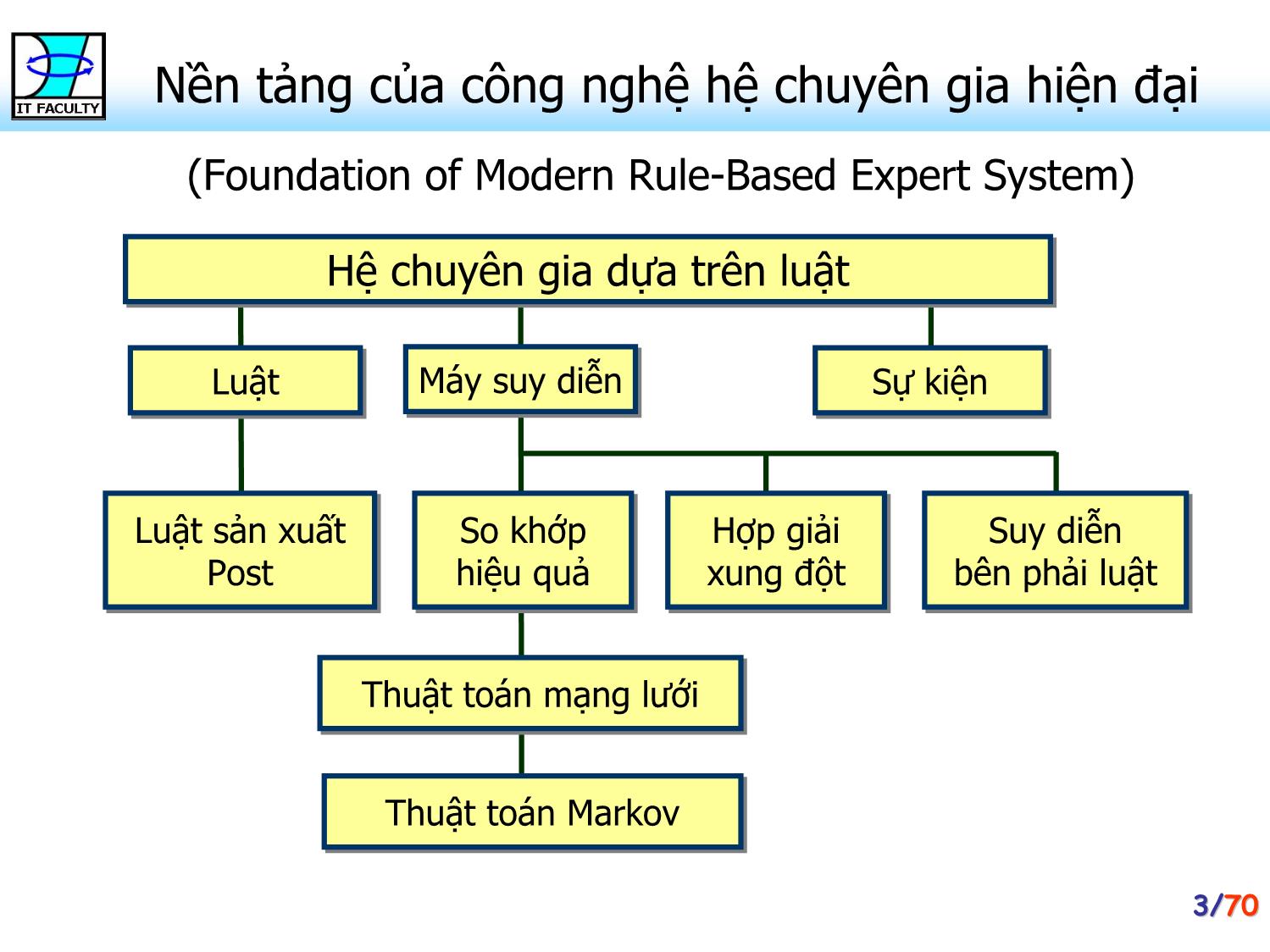 Bài giảng Hệ chuyên gia - Chương 3: Máy suy diễn - Phan Huy Khánh trang 3