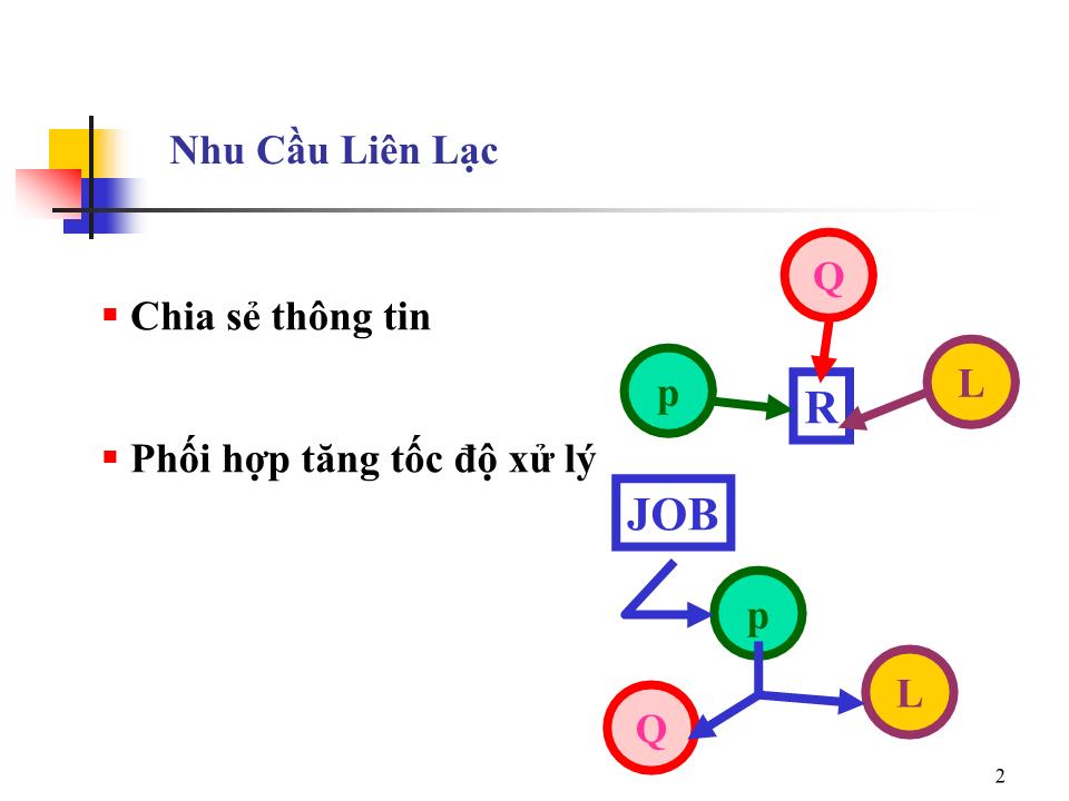 Bài giảng Hệ điều hành nâng cao - Bài 4: Liên lạc giữa các tiến trình và vấn đề đồng bộ hoá - Trần Hạnh Nhi trang 1