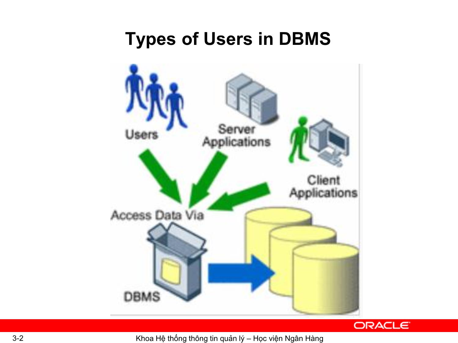 Bài giảng Hệ quản trị cơ sơ dữ liệu Oracle - Chương 3: Kiến trúc Oracle 11g - Ngô Thùy Linh trang 2