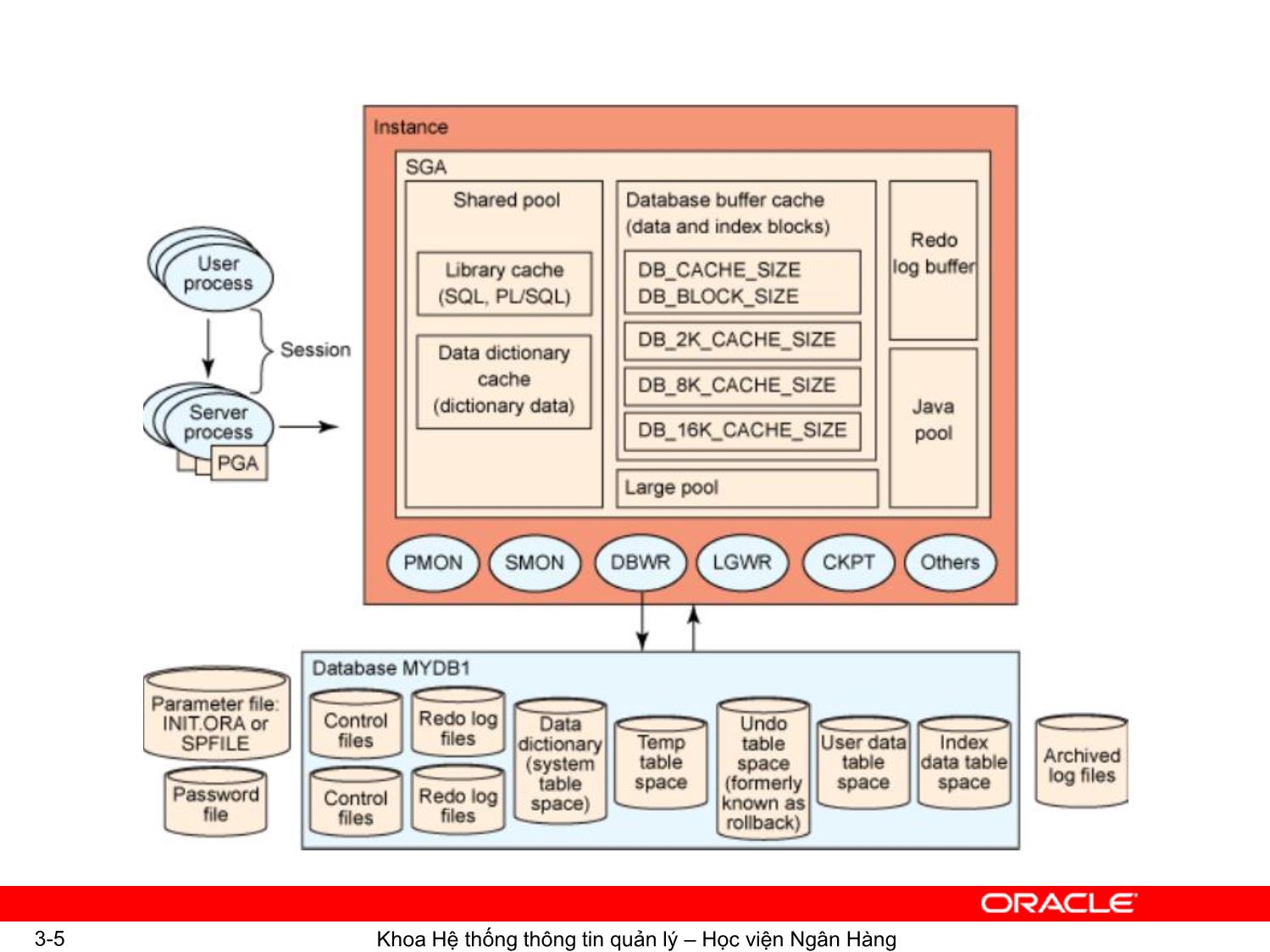 Bài giảng Hệ quản trị cơ sơ dữ liệu Oracle - Chương 3: Kiến trúc Oracle 11g - Ngô Thùy Linh trang 5