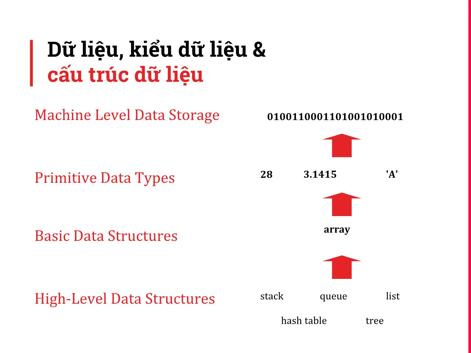 Bài giảng Kĩ thuật lập trình - Bài 4: Cấu trúc dữ liệu - Trịnh Thành Trung trang 4