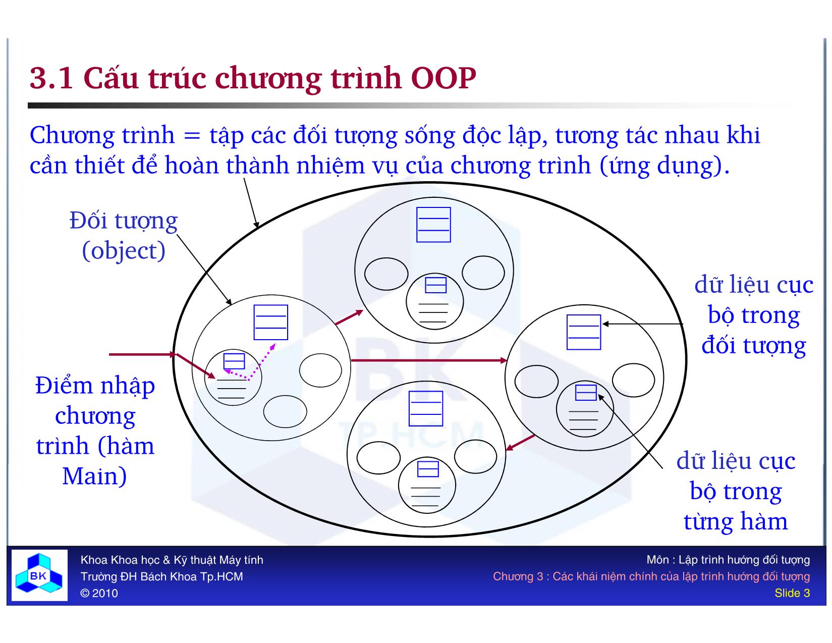 Bài giảng Lập trình hướng đối tượng - Chương 3: Các khái niệm chính của lập trình hướng đối tượng trang 3