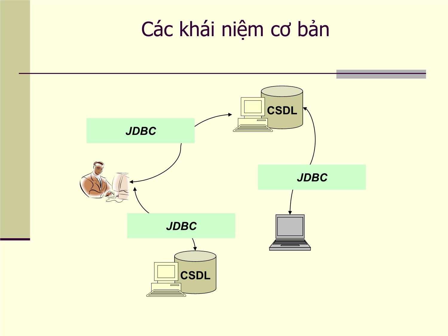 Bài giảng Lập trình Java - Chương 6: Lập trình JDBC trang 4