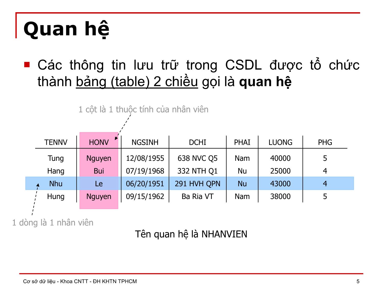 Bài giảng môn Cơ sở dữ liệu - Chương 3: Mô hình dữ liệu quan hệ trang 5