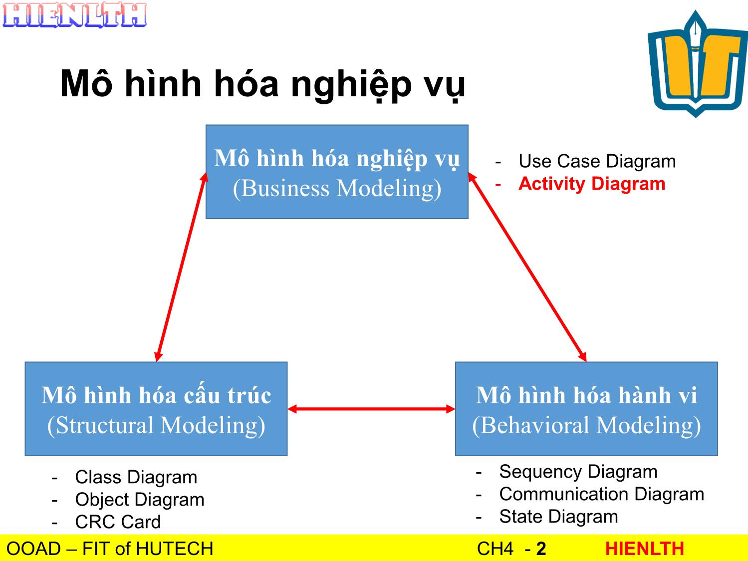 Bài giảng Phân tích thiết kế hướng đối tượng - Bài 4: Activity Diagram - Lương Trần Hy Hiến trang 2