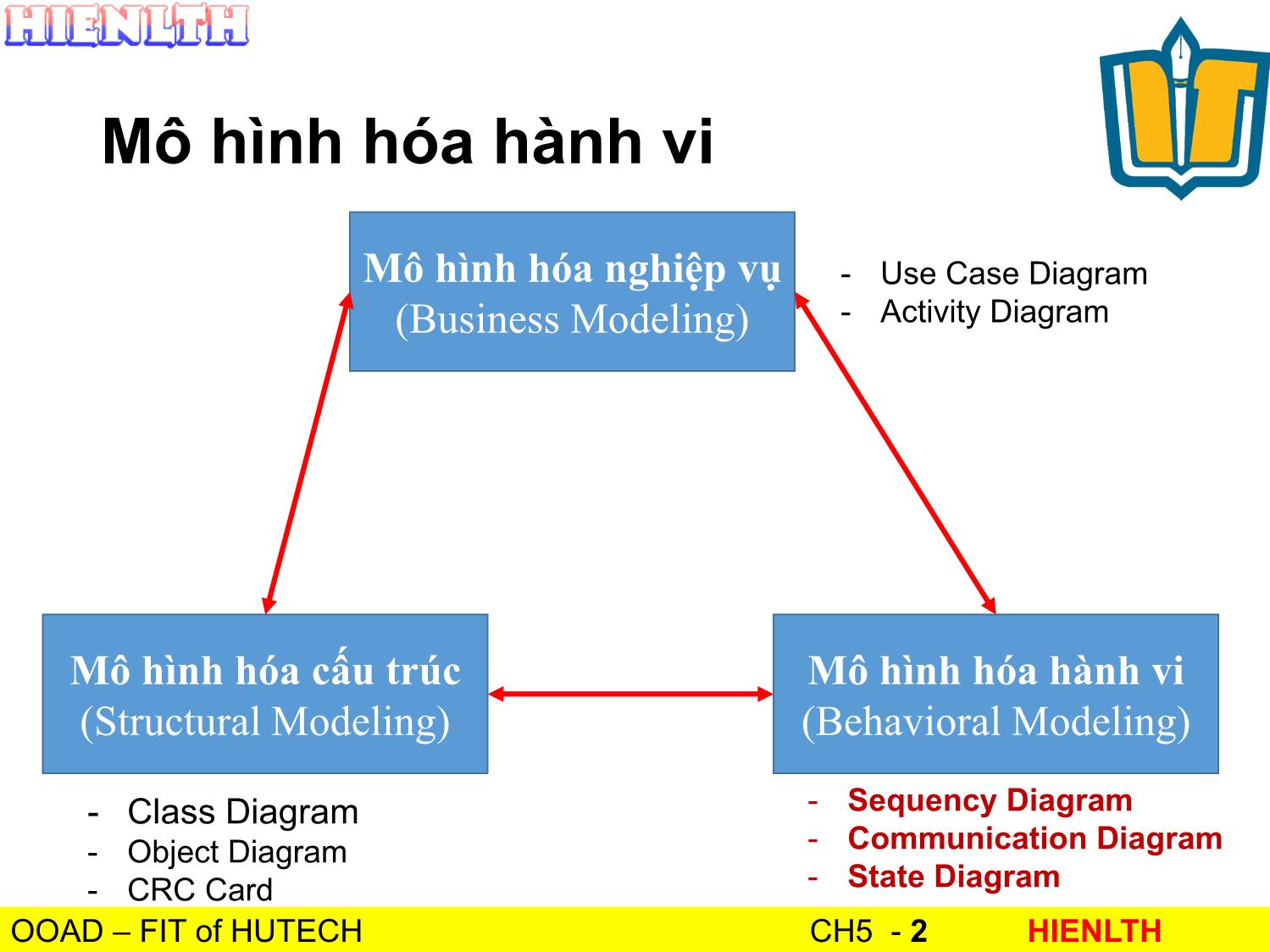Bài giảng Phân tích thiết kế hướng đối tượng - Bài 6: Mô hình hóa hành vi - Lương Trần Hy Hiến trang 2