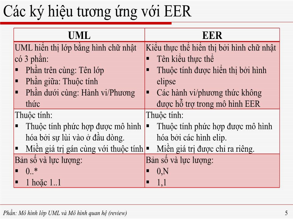 Bài giảng Phát triển ứng dụng - Mô hình lớp UML và EER trang 4