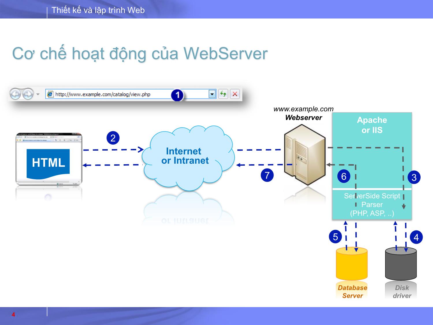 Bài giảng Thiết kế và lập trình Web - Bài 10: PHP cơ bản trang 4