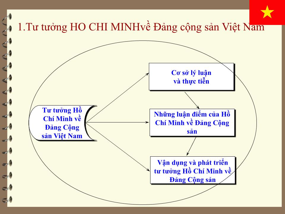 Chuyên đề Tư tưởng Hồ Chí Minh về Đảng công sản Việt Nam, về Nhà nước của dân, do dân, vì dân trang 1