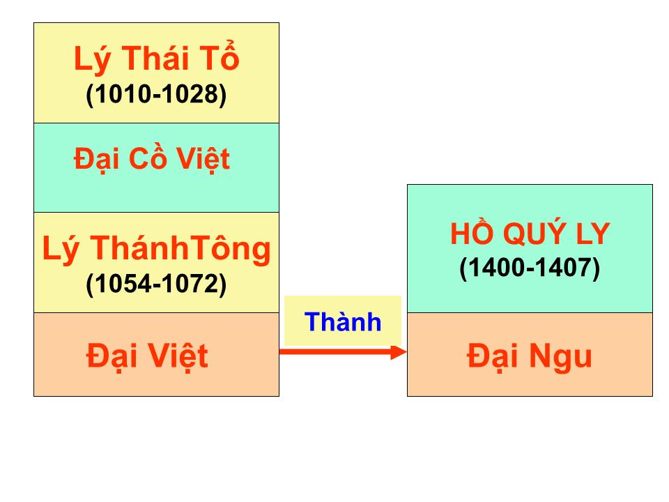 Bài giảng Lịch sử hành chính Nhà nước Việt Nam - Chương 3, Phần 2: Hành chính nhà nước thời kỳ xây dựng và phát triển quốc gia phong kiến - Nhà Hồ trang 5