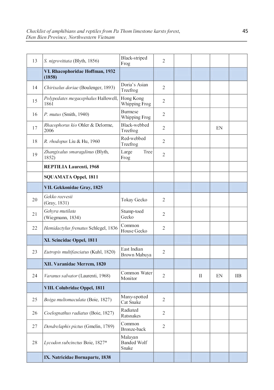 Checklist of amphibians and reptiles from pa thom limestone karsts forest, dien bien province, northwestern vietnam trang 4