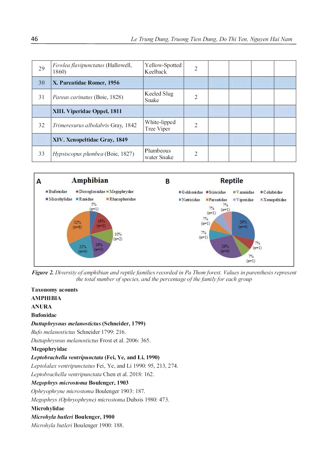 Checklist of amphibians and reptiles from pa thom limestone karsts forest, dien bien province, northwestern vietnam trang 5