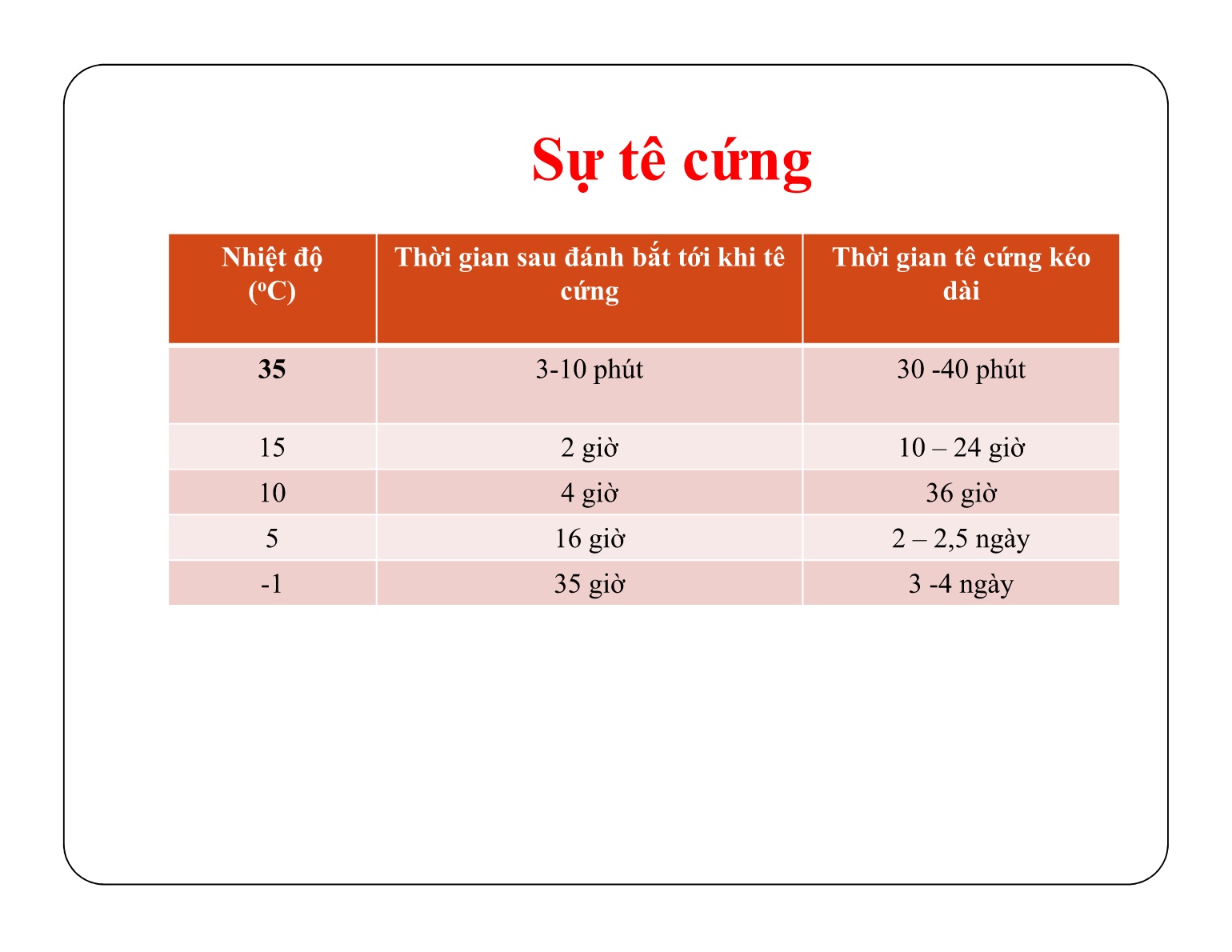 Bài giảng Bảo quản sản phẩm sau thu hoạch - Chủ đề 3: Biến đổi của động vật thủy sản sau khi chết trang 10