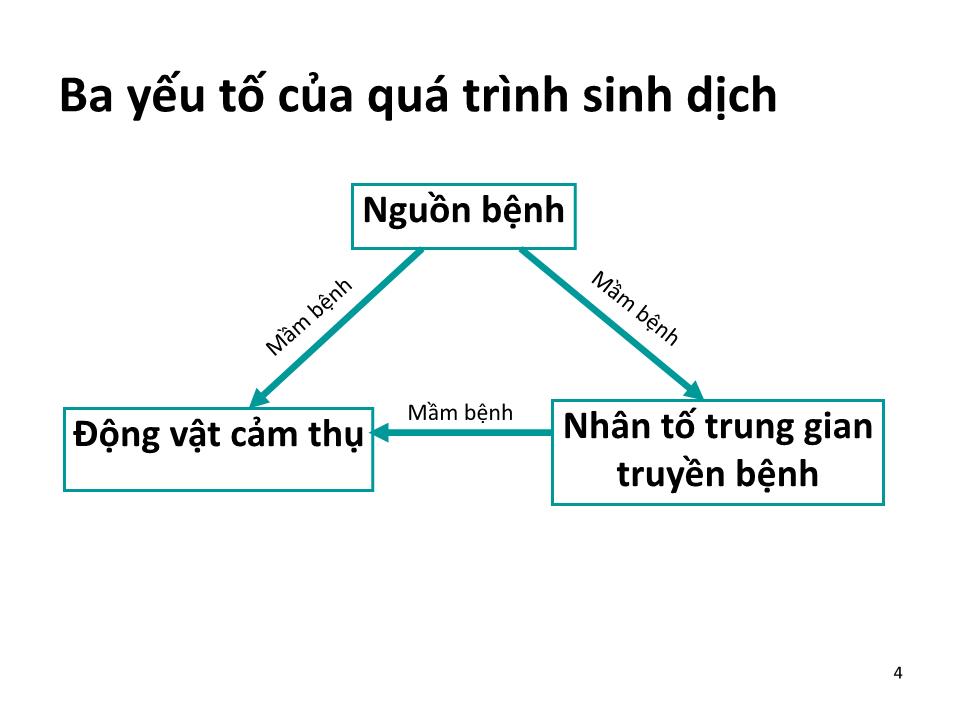 Bài giảng Vệ sinh thú Y 2 - Chương 5: Vệ sinh phòng chống dịch bệnh trang 4