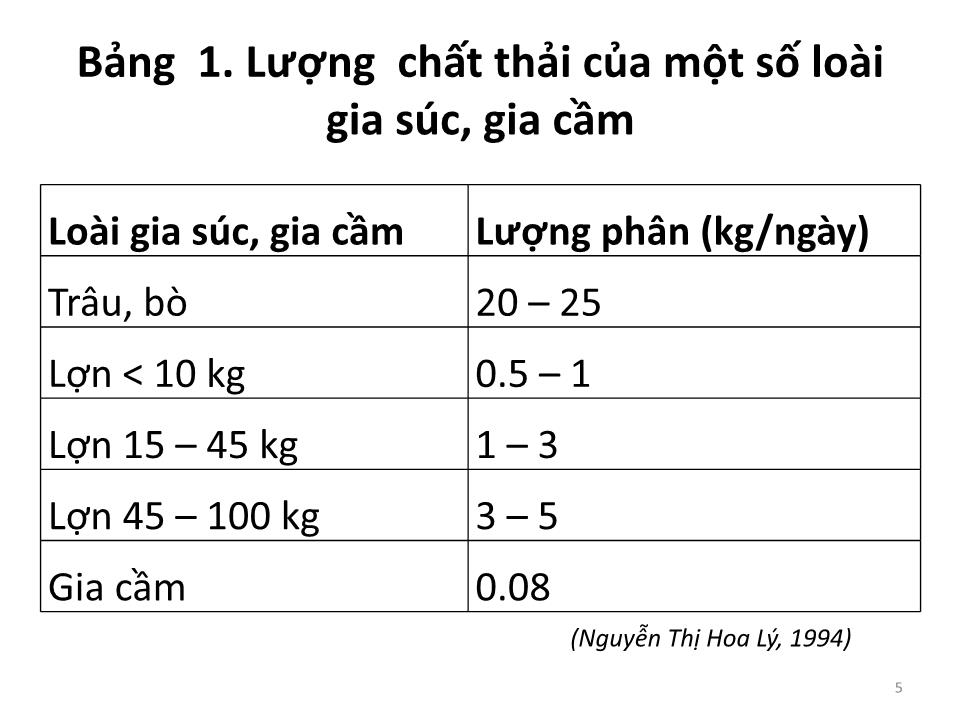 Bài giảng Vệ sinh thú Y 2 - Chương 7: Quản lý và xử lý chất thải chăn nuôi trang 5