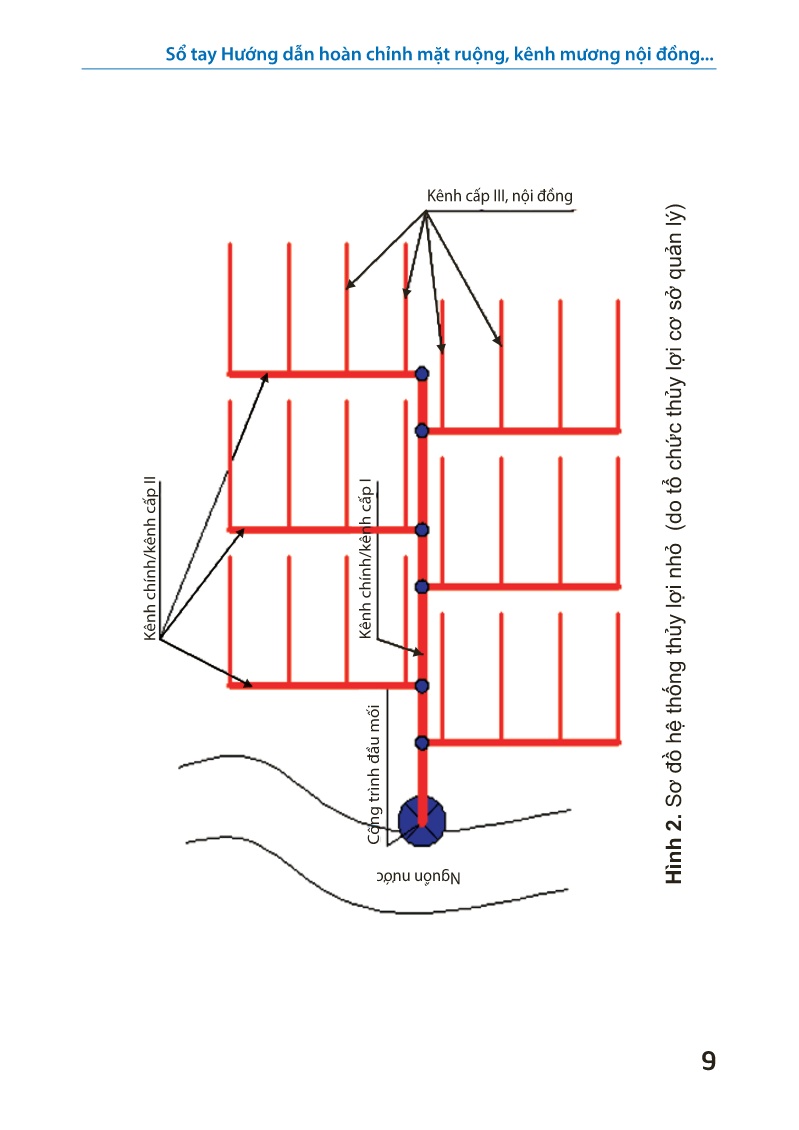 Sổ tay Hướng dẫn hoàn chỉnh mặt ruộng, kênh mương nội đồng cho vùng Đồng bằng sông Hồng trang 10